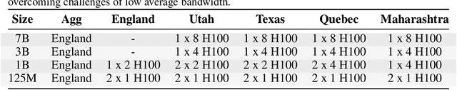 Figure 2 for Photon: Federated LLM Pre-Training