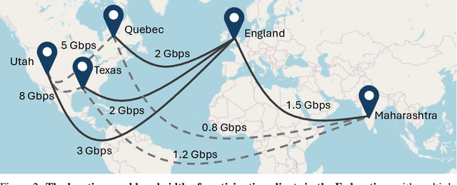 Figure 3 for Photon: Federated LLM Pre-Training