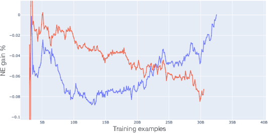 Figure 3 for AutoML for Large Capacity Modeling of Meta's Ranking Systems