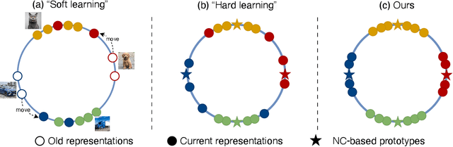 Figure 1 for Memory-efficient Continual Learning with Neural Collapse Contrastive