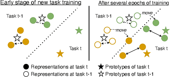 Figure 3 for Memory-efficient Continual Learning with Neural Collapse Contrastive