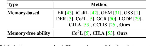 Figure 2 for Memory-efficient Continual Learning with Neural Collapse Contrastive