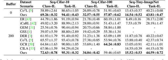 Figure 4 for Memory-efficient Continual Learning with Neural Collapse Contrastive