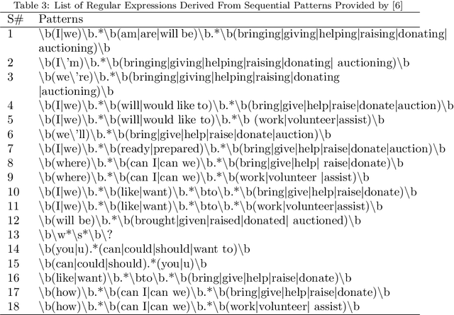 Figure 4 for RweetMiner: Automatic identification and categorization of help requests on twitter during disasters