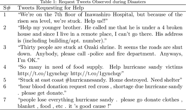 Figure 1 for RweetMiner: Automatic identification and categorization of help requests on twitter during disasters