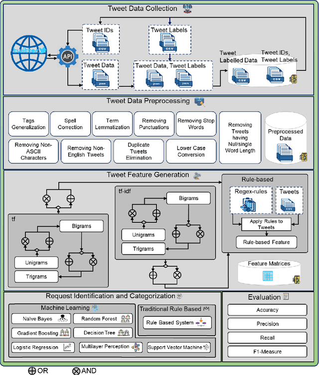 Figure 2 for RweetMiner: Automatic identification and categorization of help requests on twitter during disasters