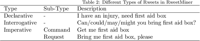 Figure 3 for RweetMiner: Automatic identification and categorization of help requests on twitter during disasters