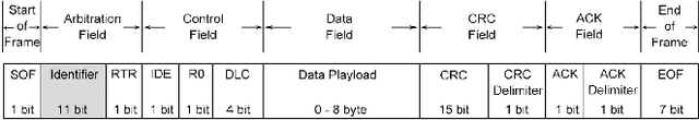 Figure 1 for ByCAN: Reverse Engineering Controller Area Network (CAN) Messages from Bit to Byte Level