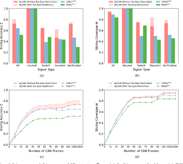 Figure 4 for ByCAN: Reverse Engineering Controller Area Network (CAN) Messages from Bit to Byte Level