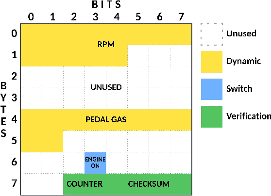 Figure 2 for ByCAN: Reverse Engineering Controller Area Network (CAN) Messages from Bit to Byte Level