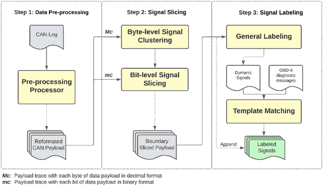 Figure 3 for ByCAN: Reverse Engineering Controller Area Network (CAN) Messages from Bit to Byte Level