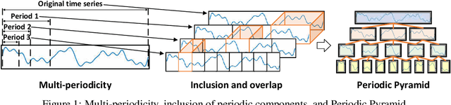 Figure 1 for Peri-midFormer: Periodic Pyramid Transformer for Time Series Analysis