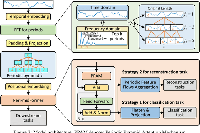 Figure 3 for Peri-midFormer: Periodic Pyramid Transformer for Time Series Analysis