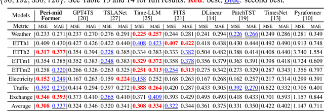 Figure 2 for Peri-midFormer: Periodic Pyramid Transformer for Time Series Analysis