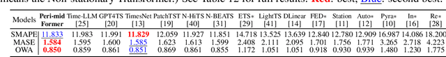 Figure 4 for Peri-midFormer: Periodic Pyramid Transformer for Time Series Analysis