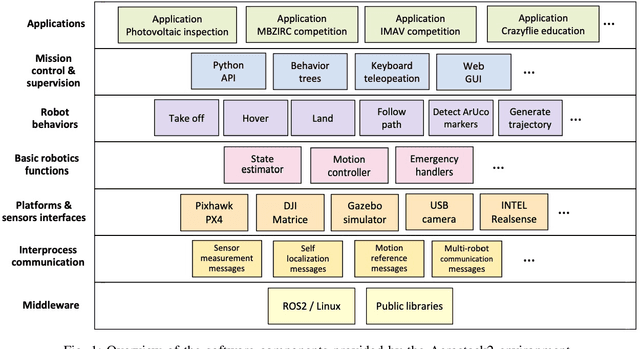 Figure 1 for Aerostack2: A Software Framework for Developing Multi-robot Aerial Systems