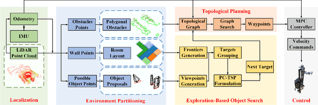 Figure 1 for Indoor Exploration and Simultaneous Trolley Collection Through Task-Oriented Environment Partitioning