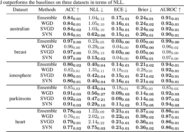 Figure 2 for Stein Variational Newton Neural Network Ensembles