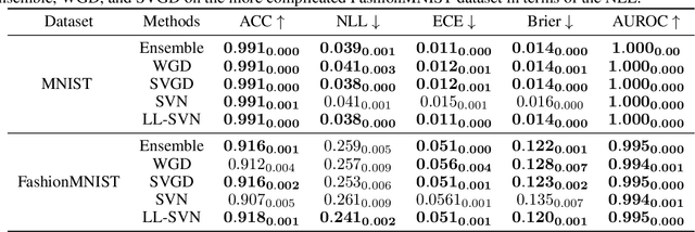 Figure 4 for Stein Variational Newton Neural Network Ensembles