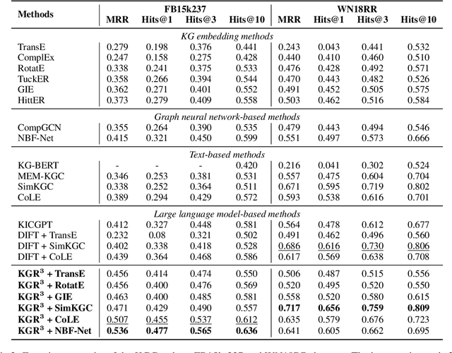 Figure 4 for Retrieval, Reasoning, Re-ranking: A Context-Enriched Framework for Knowledge Graph Completion