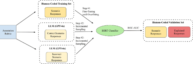 Figure 1 for Augmenting Human-Annotated Training Data with Large Language Model Generation and Distillation in Open-Response Assessment