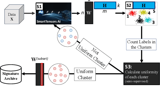 Figure 1 for MalwareDNA: Simultaneous Classification of Malware, Malware Families, and Novel Malware