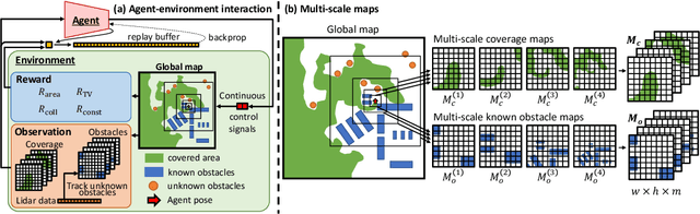 Figure 3 for End-to-end Reinforcement Learning for Online Coverage Path Planning in Unknown Environments