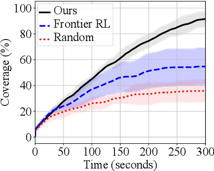 Figure 4 for End-to-end Reinforcement Learning for Online Coverage Path Planning in Unknown Environments