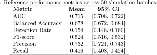 Figure 3 for Signal Fidelity Index-Aware Calibration for Dementia Predictions Across Heterogeneous Real-World Data