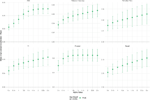 Figure 4 for Signal Fidelity Index-Aware Calibration for Dementia Predictions Across Heterogeneous Real-World Data