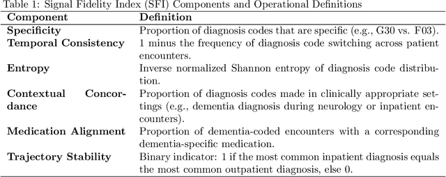 Figure 1 for Signal Fidelity Index-Aware Calibration for Dementia Predictions Across Heterogeneous Real-World Data
