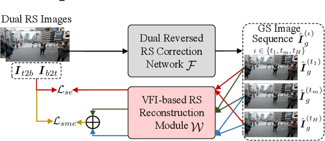 Figure 3 for SelfDRSC++: Self-Supervised Learning for Dual Reversed Rolling Shutter Correction