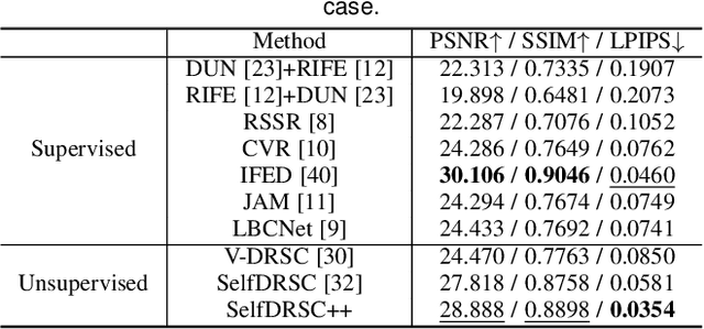 Figure 4 for SelfDRSC++: Self-Supervised Learning for Dual Reversed Rolling Shutter Correction