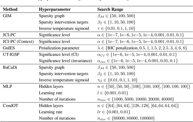 Figure 2 for Generative Intervention Models for Causal Perturbation Modeling