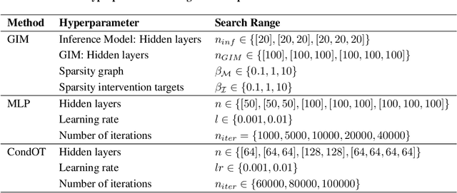 Figure 4 for Generative Intervention Models for Causal Perturbation Modeling