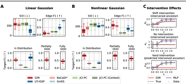 Figure 3 for Generative Intervention Models for Causal Perturbation Modeling