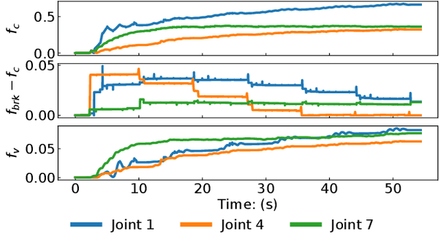 Figure 4 for Adaptive Control based Friction Estimation for Tracking Control of Robot Manipulators