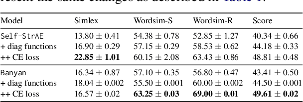 Figure 2 for Banyan: Improved Representation Learning with Explicit Structure