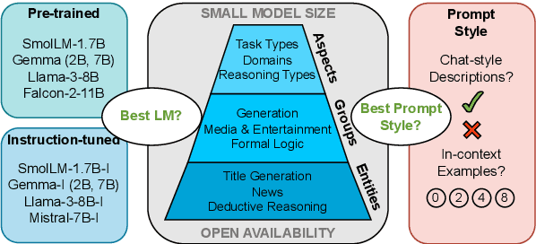 Figure 1 for Evaluating Open Language Models Across Task Types, Application Domains, and Reasoning Types: An In-Depth Experimental Analysis