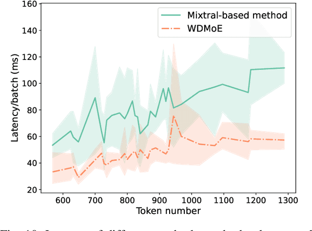 Figure 2 for WDMoE: Wireless Distributed Mixture of Experts for Large Language Models