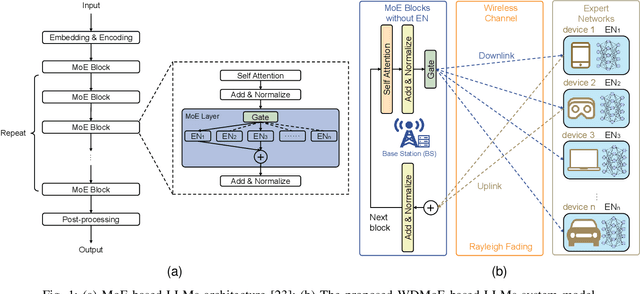 Figure 1 for WDMoE: Wireless Distributed Mixture of Experts for Large Language Models