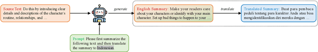 Figure 1 for Think Carefully and Check Again! Meta-Generation Unlocking LLMs for Low-Resource Cross-Lingual Summarization