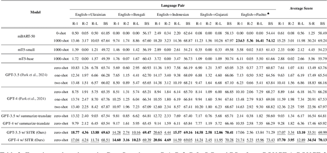 Figure 4 for Think Carefully and Check Again! Meta-Generation Unlocking LLMs for Low-Resource Cross-Lingual Summarization