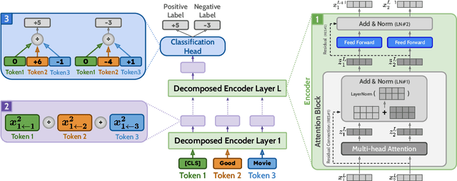 Figure 3 for DecompX: Explaining Transformers Decisions by Propagating Token Decomposition