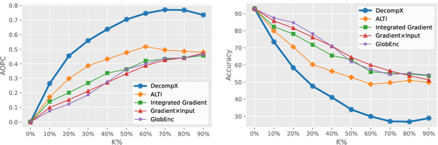 Figure 4 for DecompX: Explaining Transformers Decisions by Propagating Token Decomposition