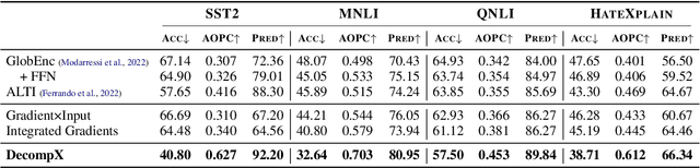 Figure 2 for DecompX: Explaining Transformers Decisions by Propagating Token Decomposition
