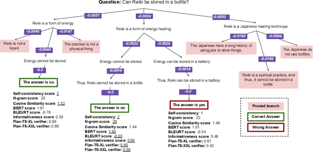 Figure 1 for PathFinder: Guided Search over Multi-Step Reasoning Paths