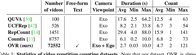 Figure 2 for OVR: A Dataset for Open Vocabulary Temporal Repetition Counting in Videos