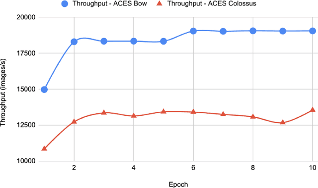 Figure 3 for Insight Gained from Migrating a Machine Learning Model to Intelligence Processing Units