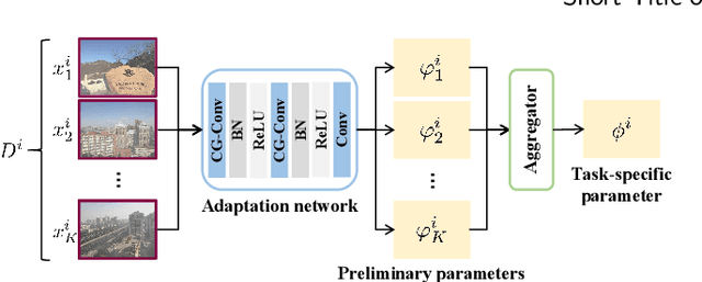 Figure 3 for Towards Generalization on Real Domain for Single Image Dehazing via Meta-Learning